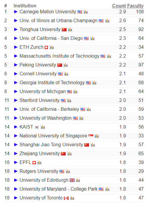 2022CS Rankings来了！卡梅断层第一，清华跻身前三！MIT/斯坦福被压制？