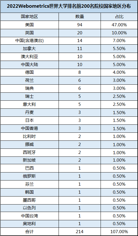 2022WRWU世界大学排名