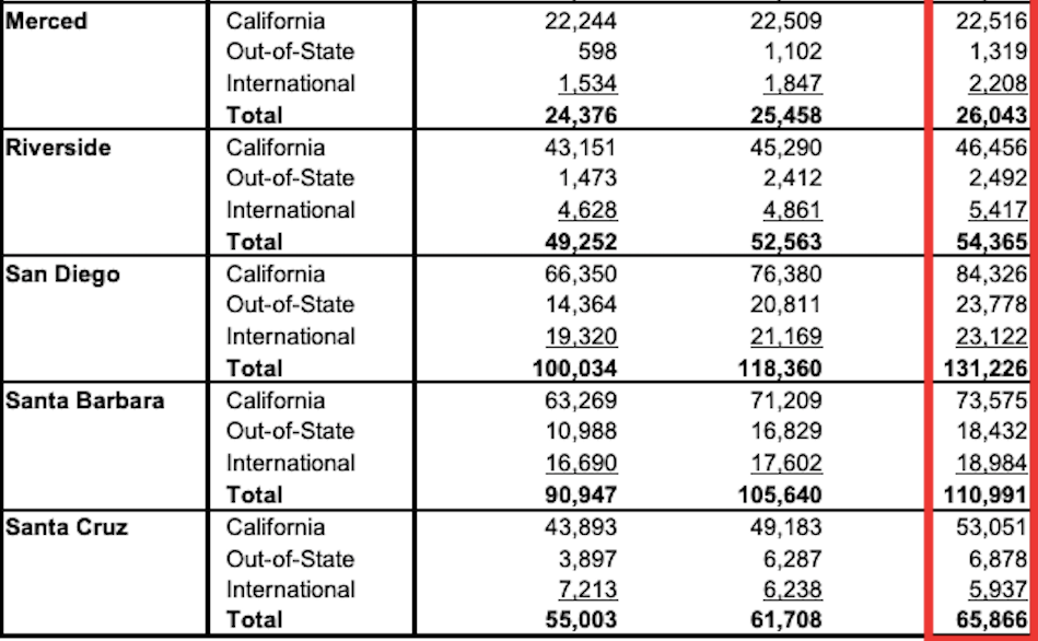 爆了！加州大学2022申请人数超21万，国际生占比近20%，刷新历史新高！