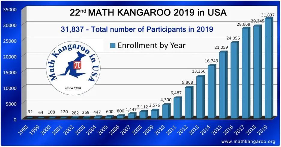 一年一度的澳洲袋鼠数学思维挑战来啦，含金量++++ 错过再等一年！