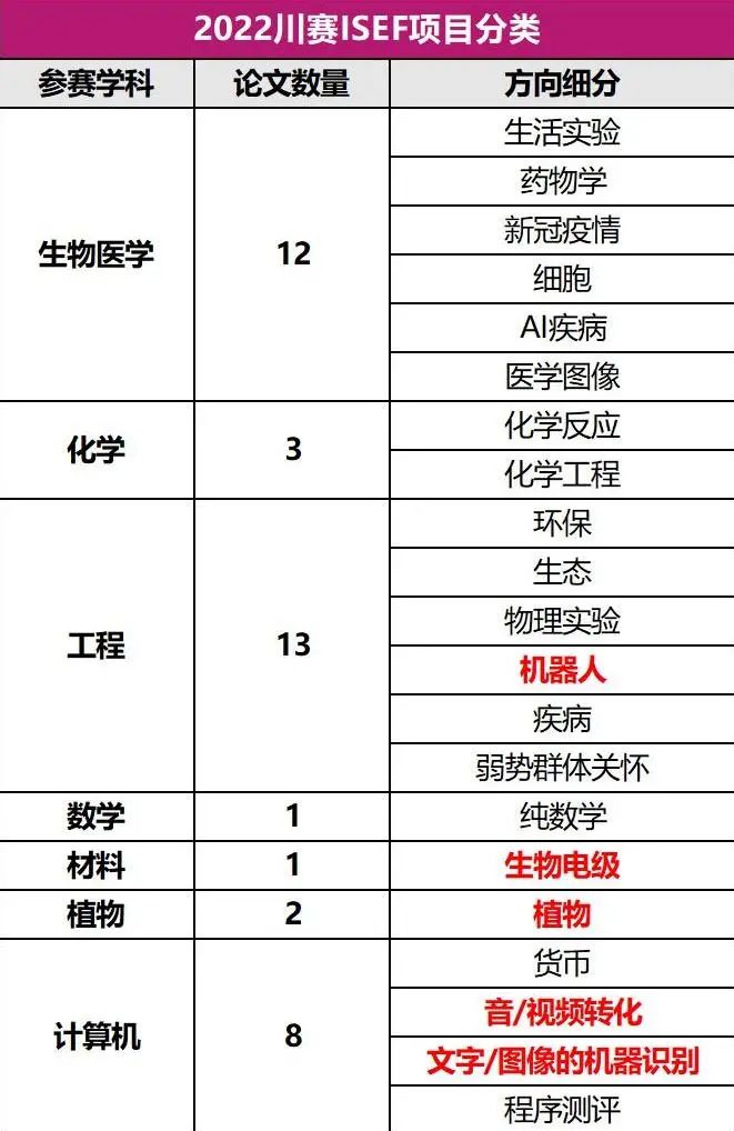 收藏！2022 ISEF川赛参赛项目、晋级趋势解析！想冲击明年ISEF？收好这份攻略！