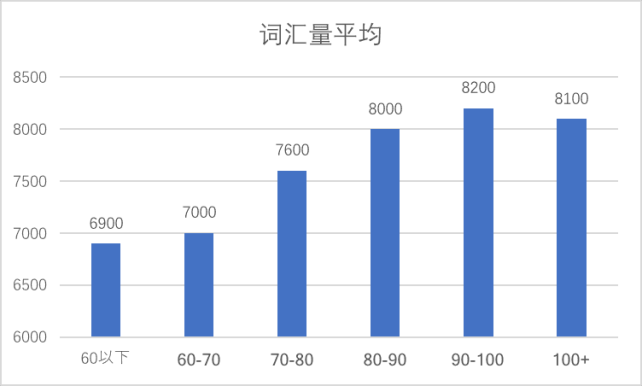 想要轻松托福100+，词汇量多少才够用？