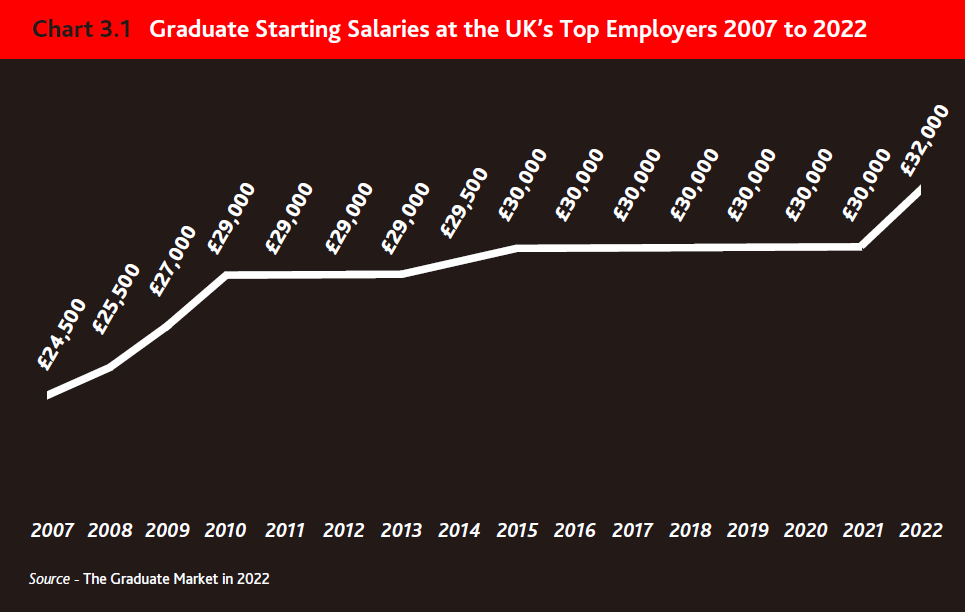 2022英国毕业生就业报告，红砖比牛剑还吃香！