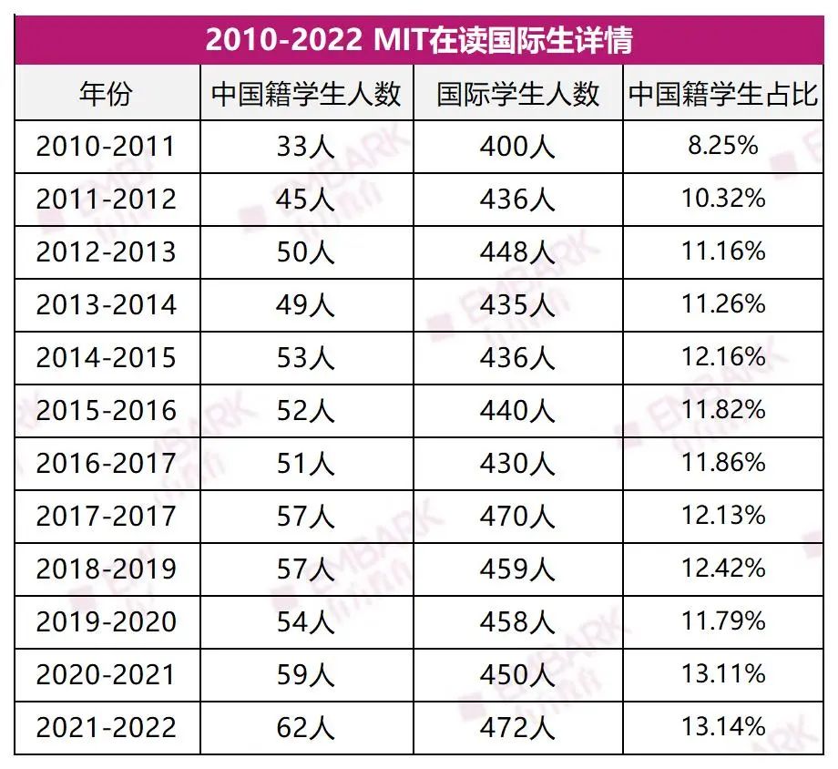 大盘点！MIT公布近十年中国学生录取情况，这项备受关注的数据也出炉啦！