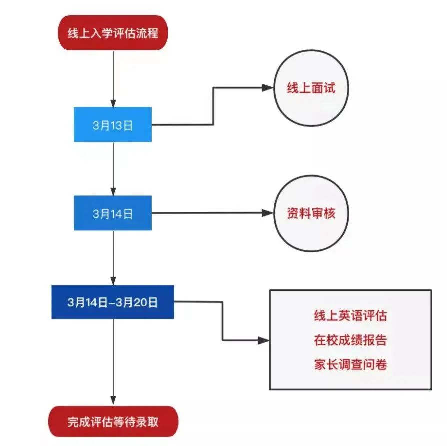 最新考情！ULC&NCPA入学测试考了什么？（文末有福利！）