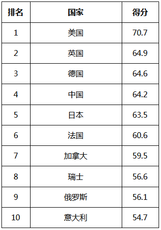 2022年全球软实力指数排名发布，美国第一，英国第二，中国第四！