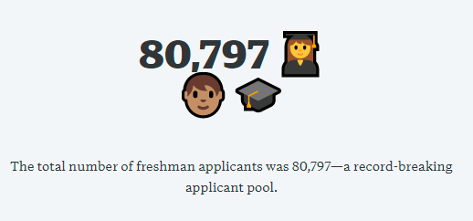 波士顿大学发布2026届申请数据：申请者破8万！人数创新高！