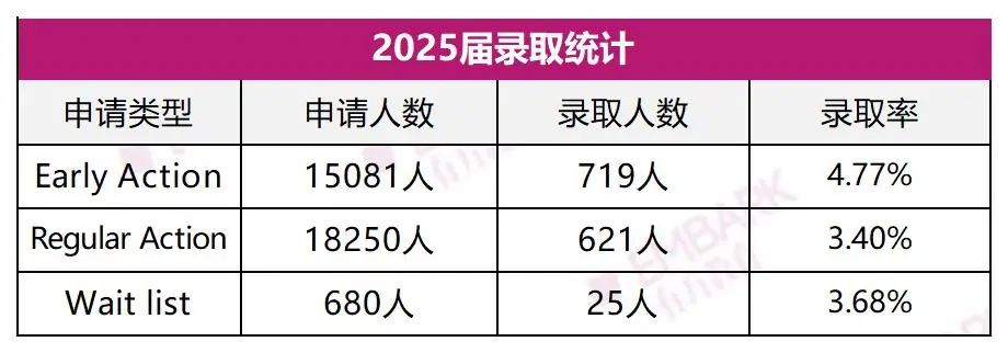 大盘点！MIT公布近十年中国学生录取情况，这项备受关注的数据也出炉啦！