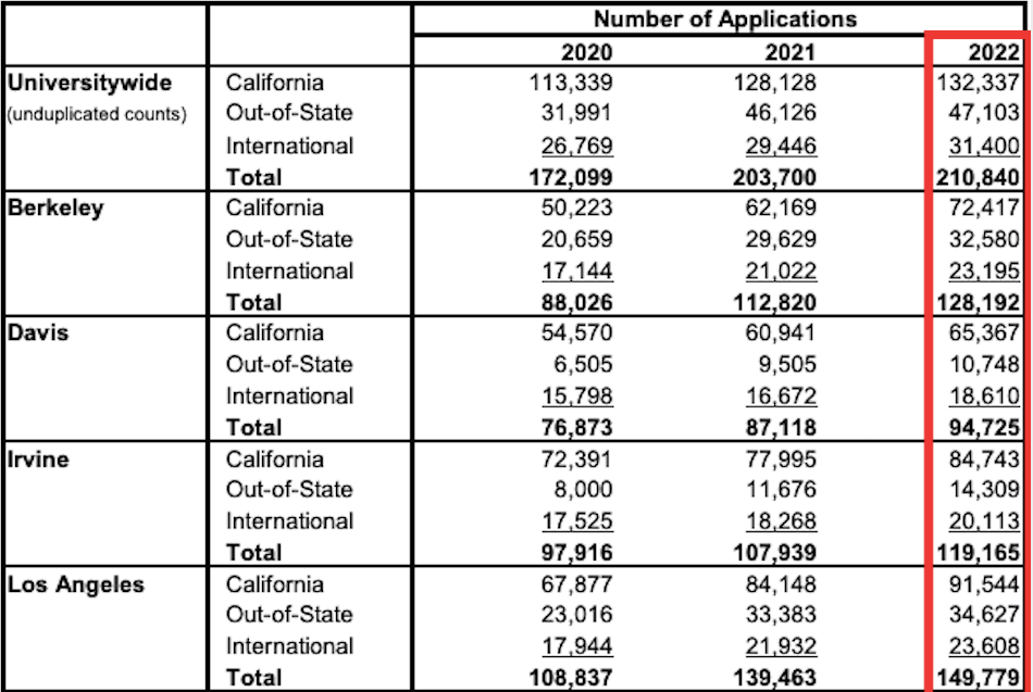 爆了！加州大学2022申请人数超21万，国际生占比近20%，刷新历史新高！