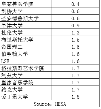 HESA 最新数据：英国大学辍学率创历史新低！圣安厉害了，辍学率低于多数罗素大学！