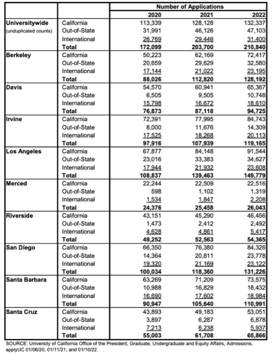 “没有最卷只有更卷”，UCLA发13.4万封拒信来亲自验证！