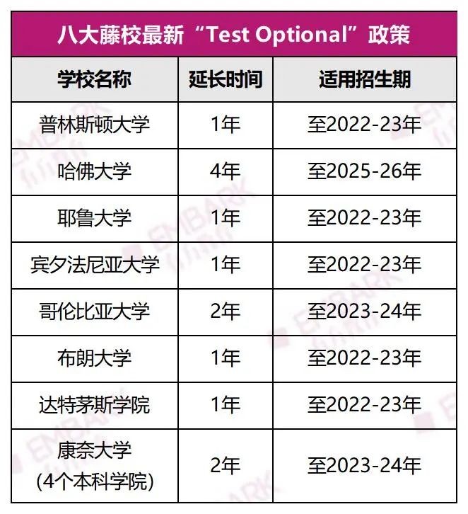 普林斯顿、耶鲁真能处！官宣延长“标化可选”政策至Fall 2023！