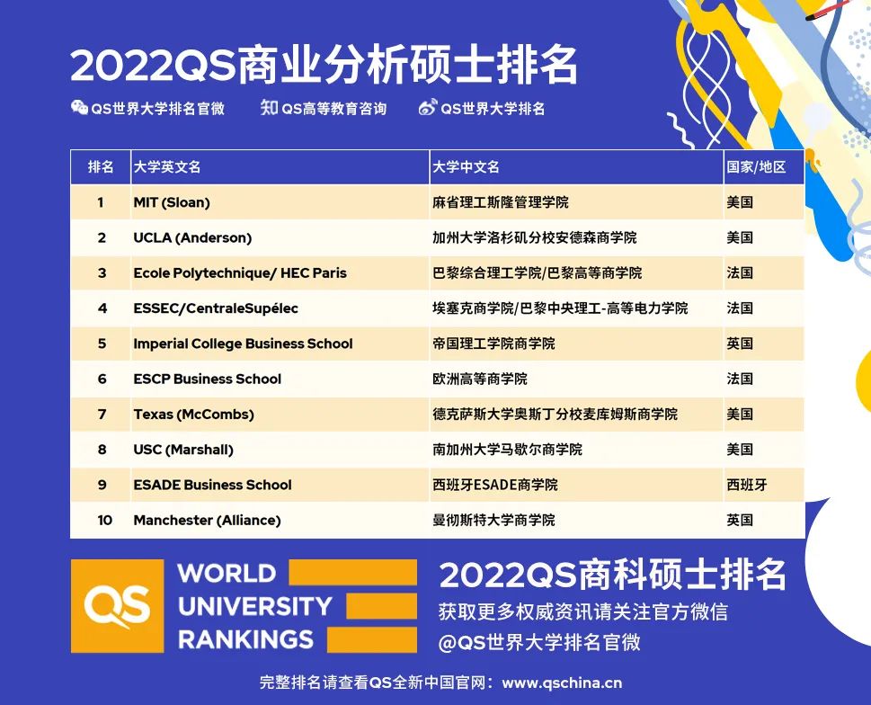 【QS新榜单】最受全球雇主欢迎的商科专排揭晓