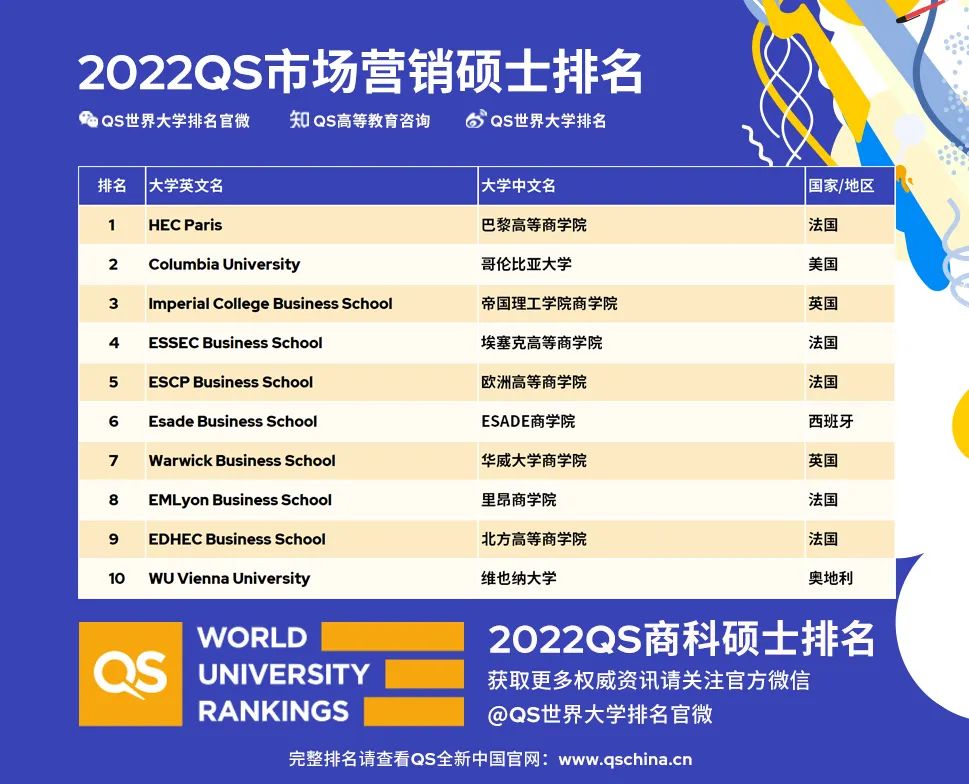 【QS新榜单】最受全球雇主欢迎的商科专排揭晓