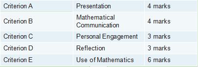 如何高质量的完成IB数学IA？