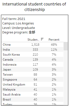 加州大学伯克利、洛杉矶分校中国学生最爱专业曝光，你不会也想申请TA吧...