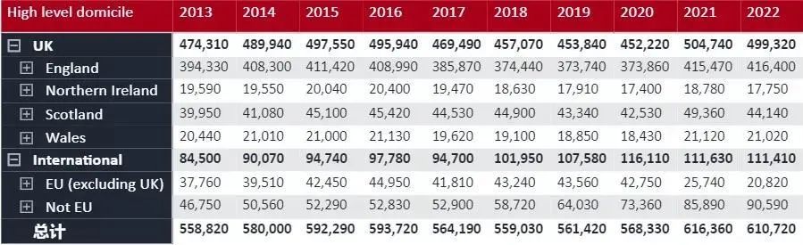 UCAS更新2022申英数据：中国申请人数创新高，但TA们选择放弃英国...