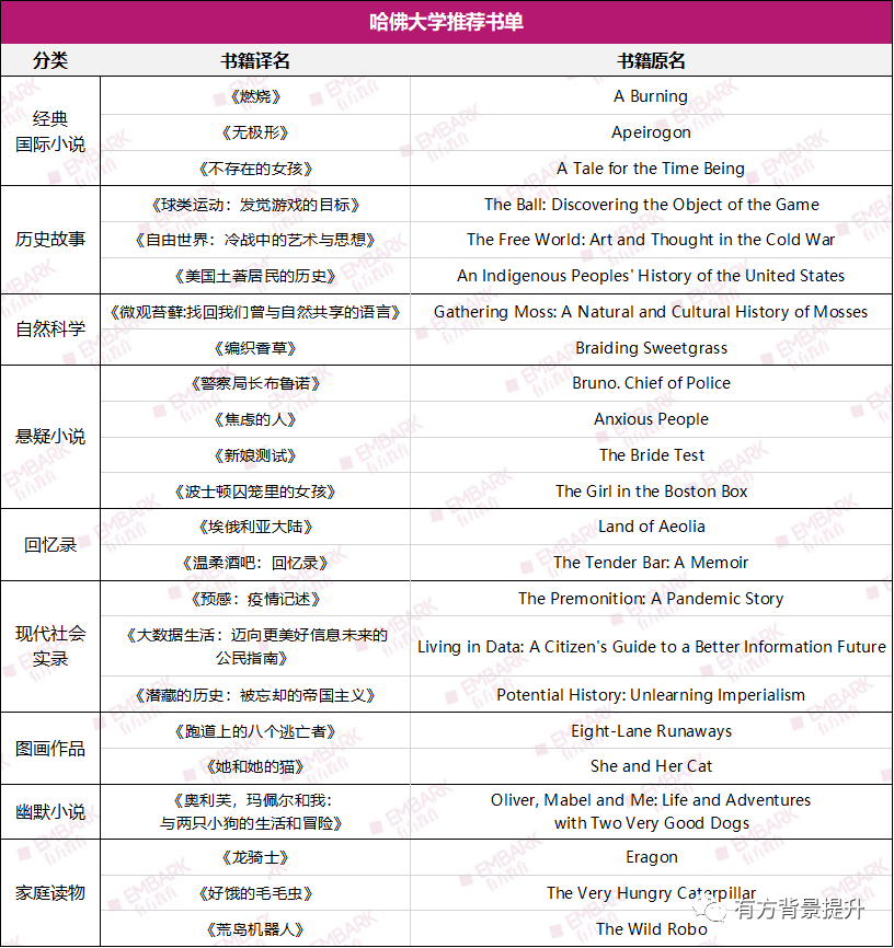 收藏！哈佛教授推荐书单！9大分类、23本英文书籍，哈佛er都在看！