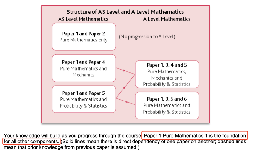 A-Level数学想拿A*？P1考纲变动对比分析，正确率90%以上必看！