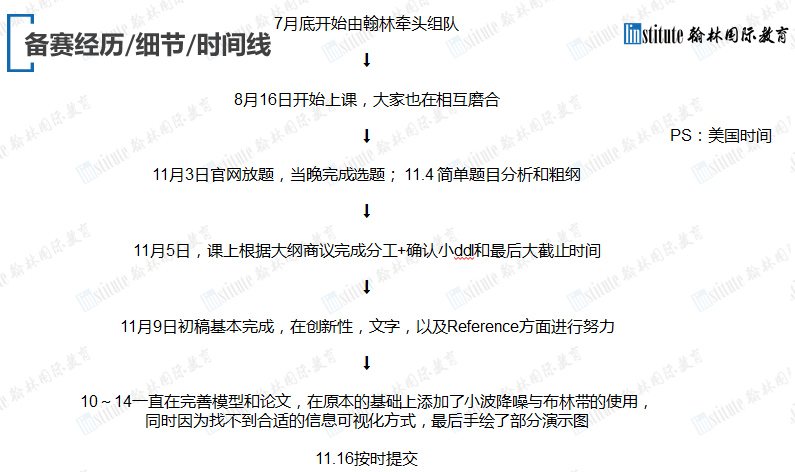 全球前1%！HiMCM数模O奖获得者备赛技巧、细节、时间线全揭秘！