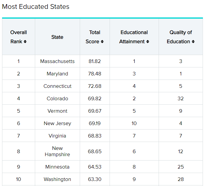 美国50个州，为什么偏偏它的教育实力全美第一？