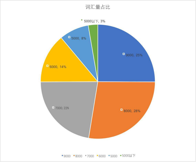 想要轻松托福100+，词汇量多少才够用？