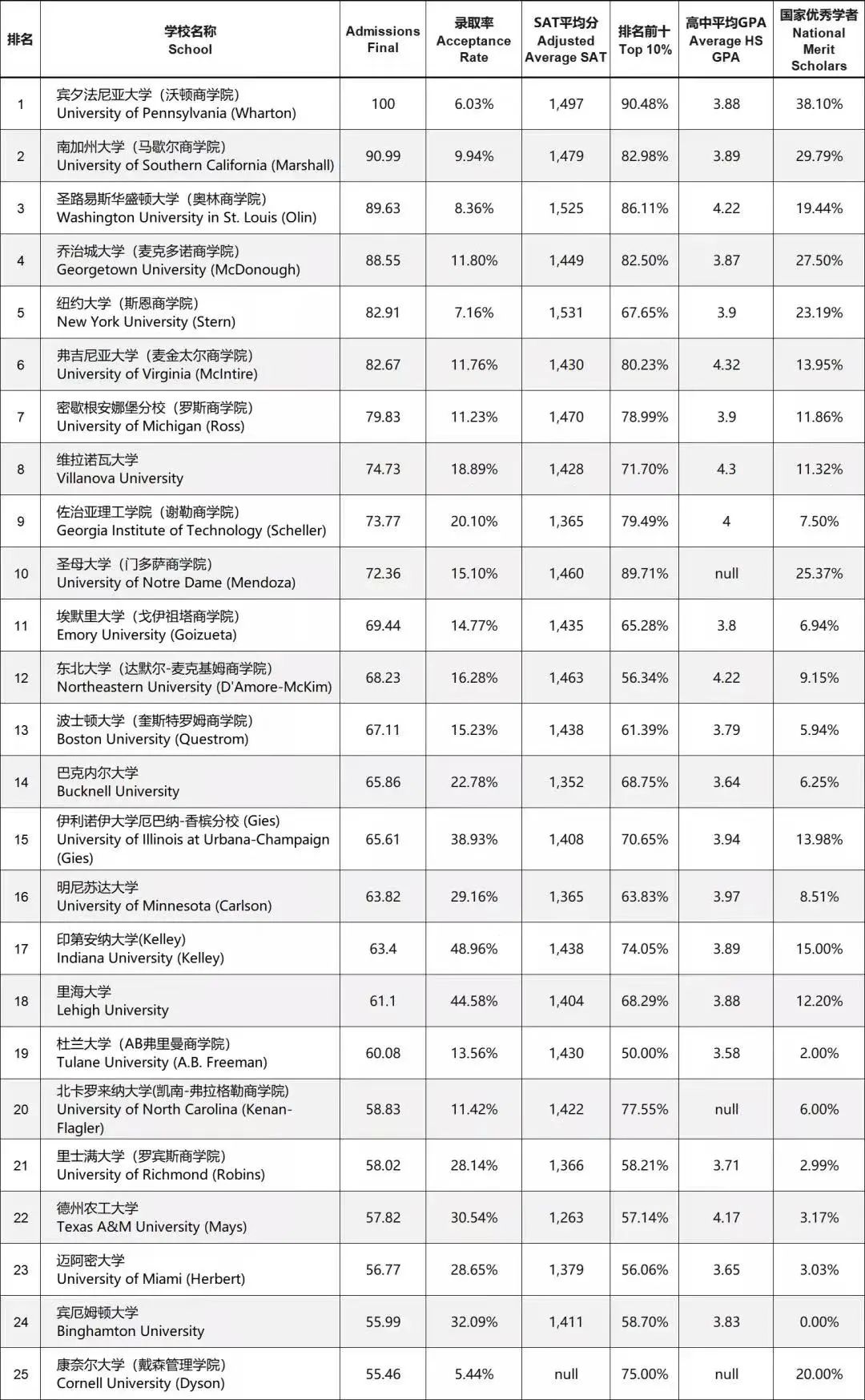 2022全美最佳本科商学院排名！SAT/GPA成绩都有什么要求？