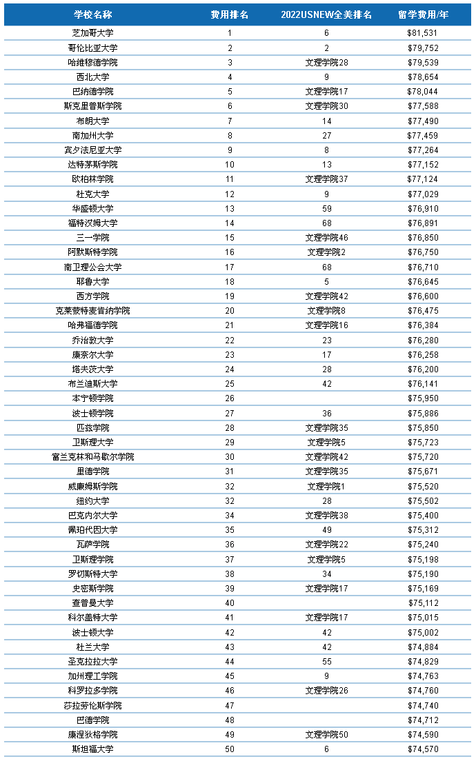 盘点|美国留学费用最贵TOP50大学