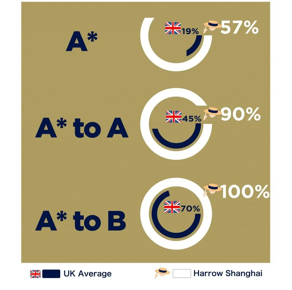 盘点这几所上海的英式国际学校，学术成绩个顶个的优秀！