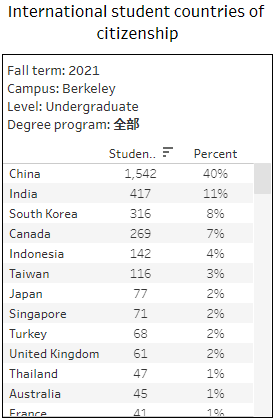 加州大学伯克利、洛杉矶分校中国学生最爱专业曝光，你不会也想申请TA吧...