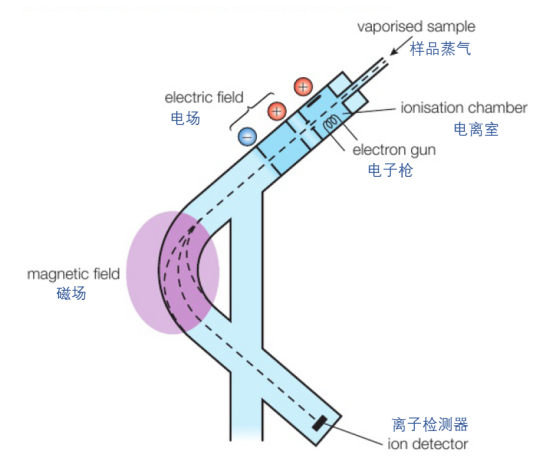 A-Level化学篇：Mass spectrometry质谱分析法