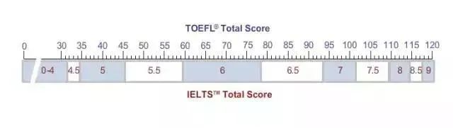 雅思VS托福，难易程度如何？应该选考哪个？
