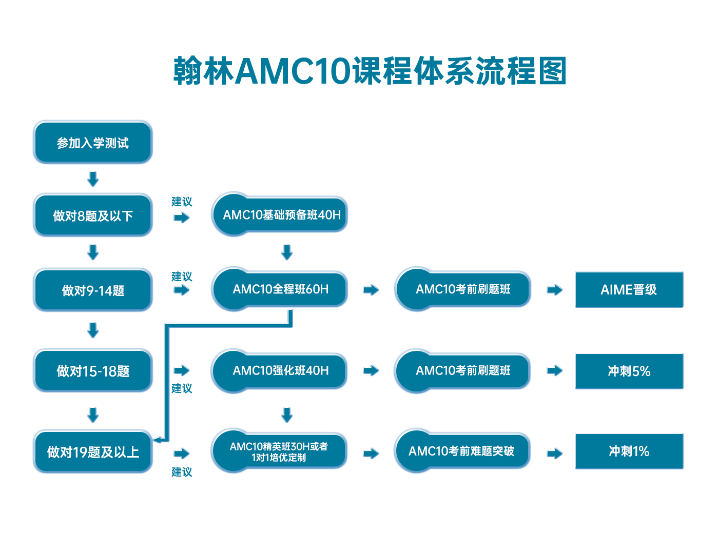 翰林AMC10课程体系流程图