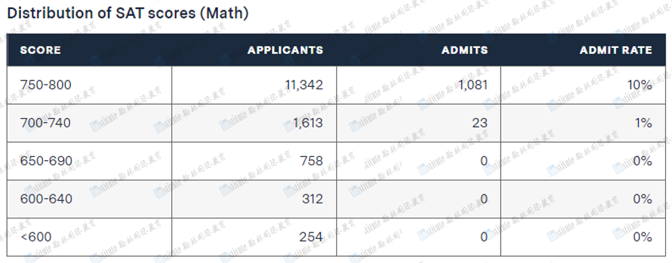 重磅！MIT官宣恢复SAT/ACT要求，并强调数学部分尤其重要！