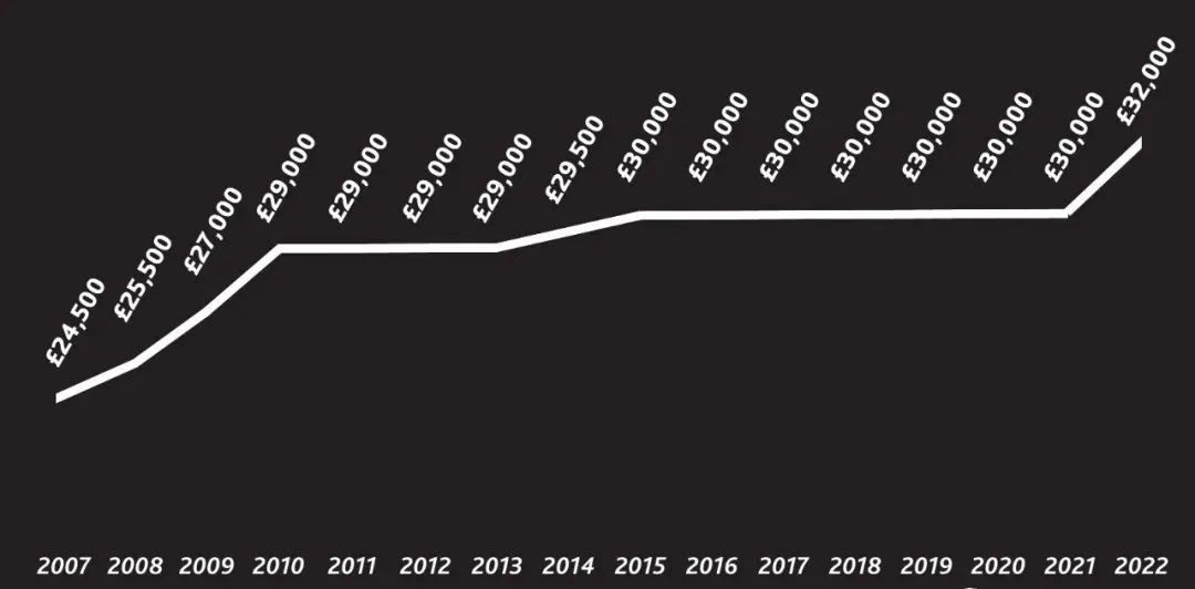 2022英国毕业生就业报告出炉！哪所学校最受雇主亲睐？哪些领域薪酬最高？