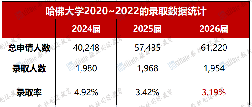 IVY DAY藤校放榜日！哈佛录取率3.19%再破新低，北京上海录取领跑全国！