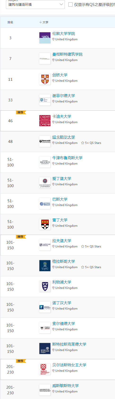 重磅！2022年QS世界大学学科排名发布！排名规则有变！含金量更高了！