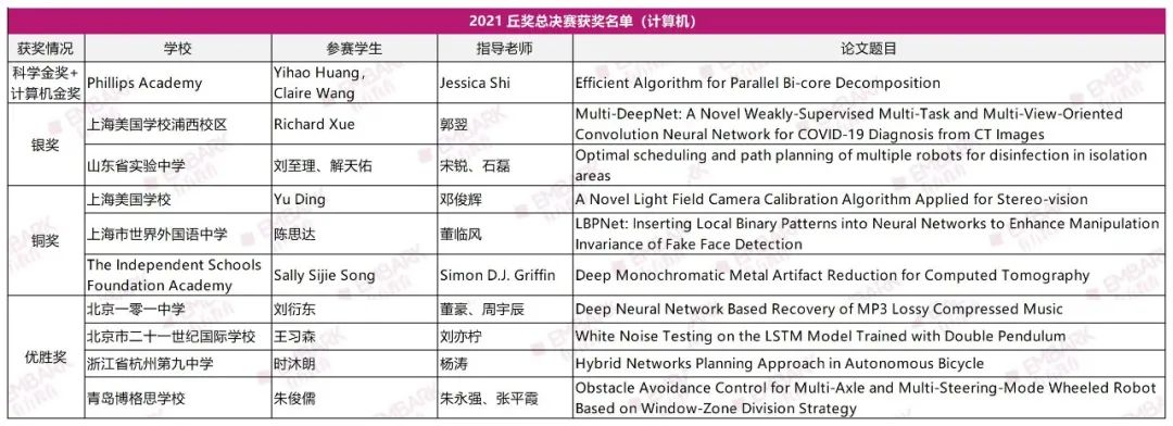 丘奖最全解析！三千字拆解2021丘奖六大学科评奖逻辑！各学科的“爆款”获奖课题是怎样打造的？