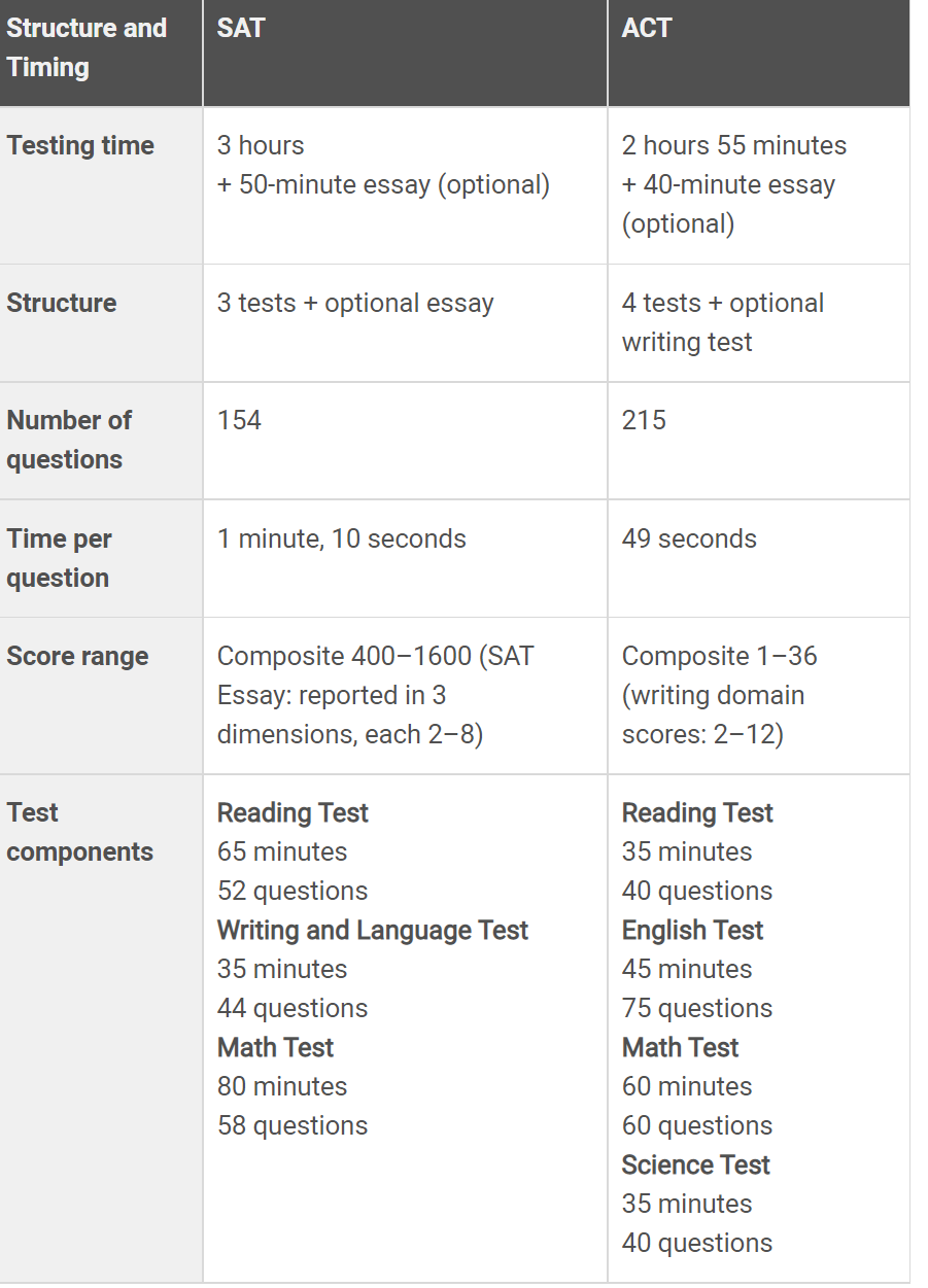 殊维标化系列：SAT和ACT大不同之数学篇