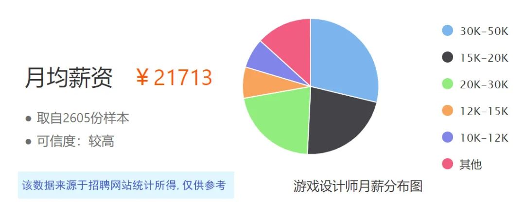 名校“敲门砖”——游戏设计专业，艺术专业中的“黑马”！人才缺口达100万+！