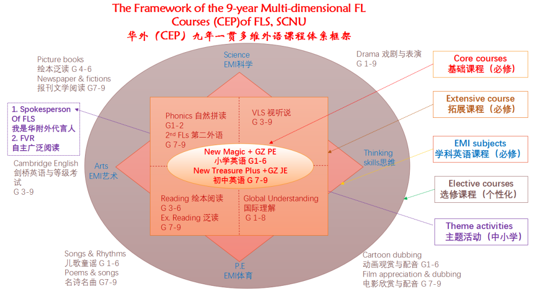 这所学校课程好，丰富又有料