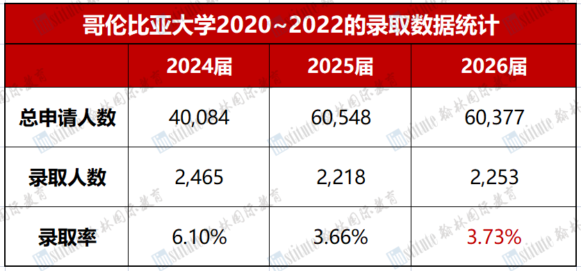 IVY DAY藤校放榜日！哈佛录取率3.19%再破新低，北京上海录取领跑全国！