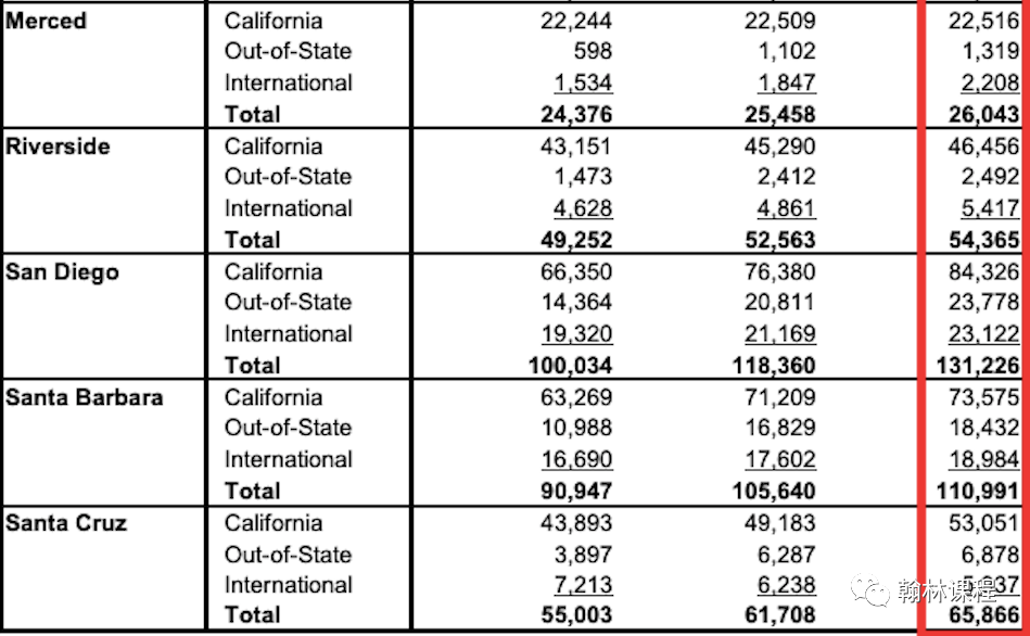 曝光！加州大学2022录取数据汇总，爆冷放榜背后的原因是...