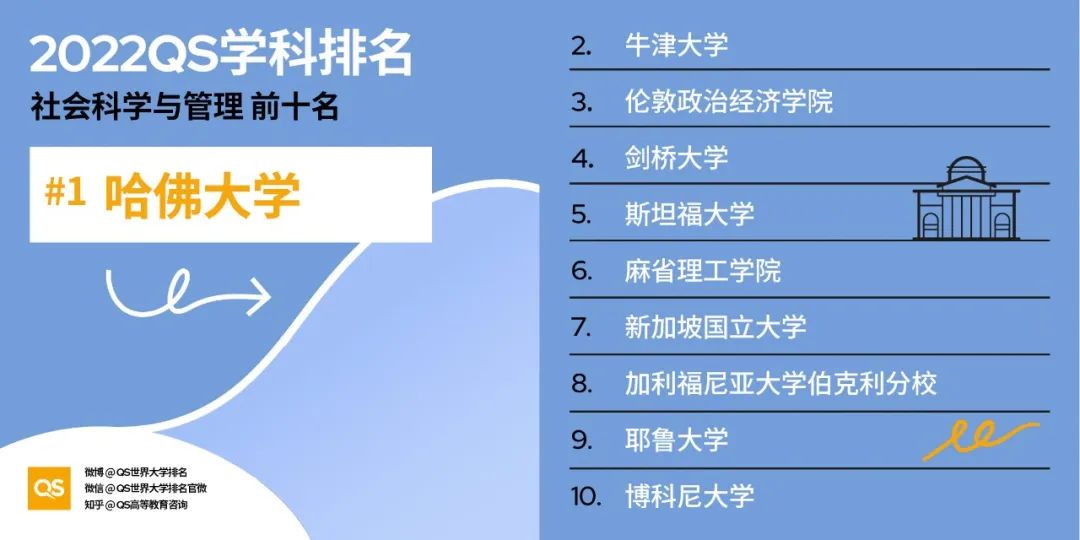 2022 QS世界大学学科排名发布！哈佛、MIT“双雄鼎立”，中国高校持续发力！