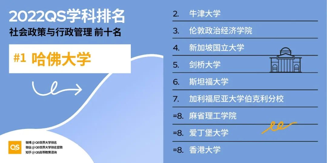 2022 QS世界大学学科排名发布！哈佛、MIT“双雄鼎立”，中国高校持续发力！