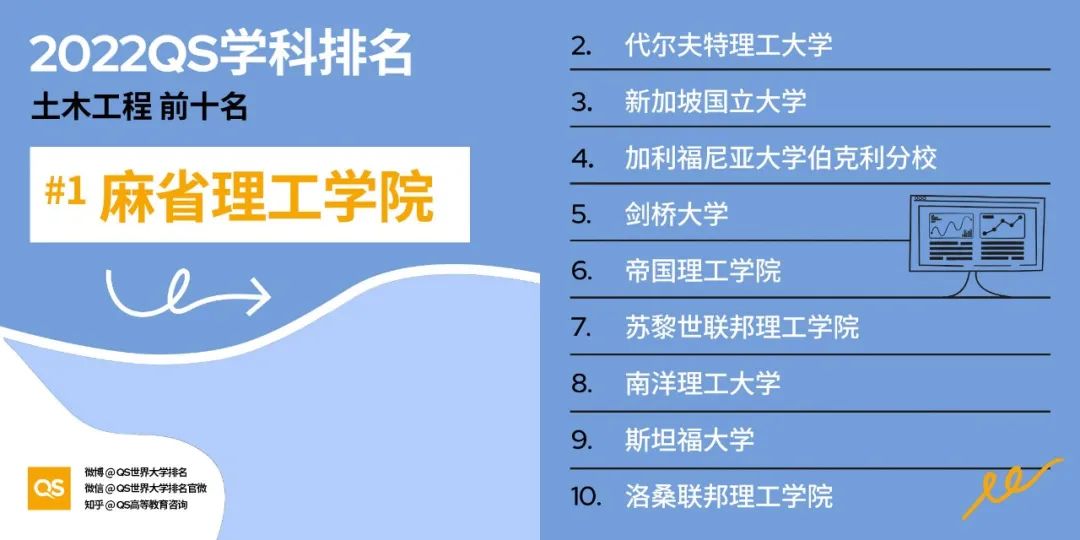 2022 QS世界大学学科排名发布！哈佛、MIT“双雄鼎立”，中国高校持续发力！