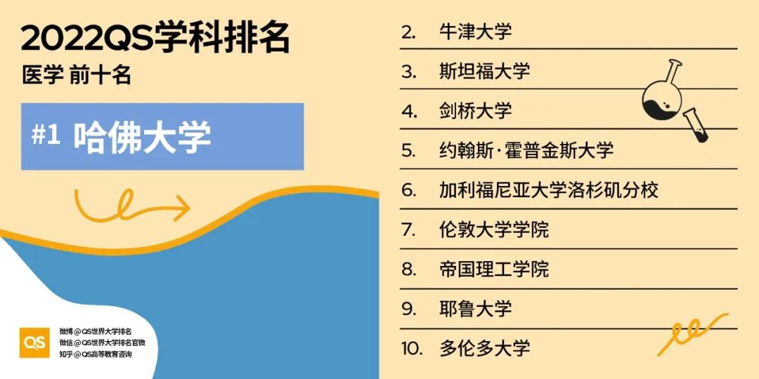 2022 QS世界大学学科排名发布！哈佛、MIT“双雄鼎立”，中国高校持续发力！