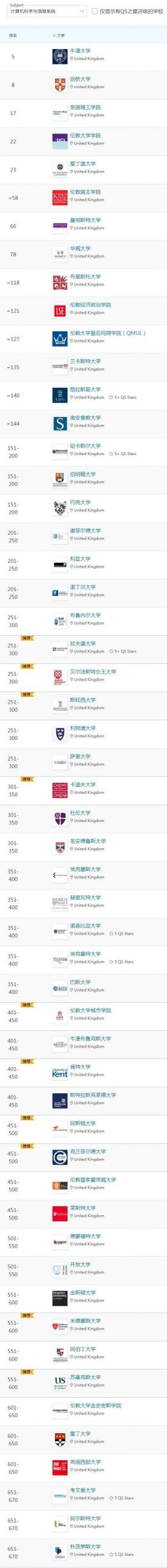 重磅！2022年QS世界大学学科排名发布！排名规则有变！含金量更高了！