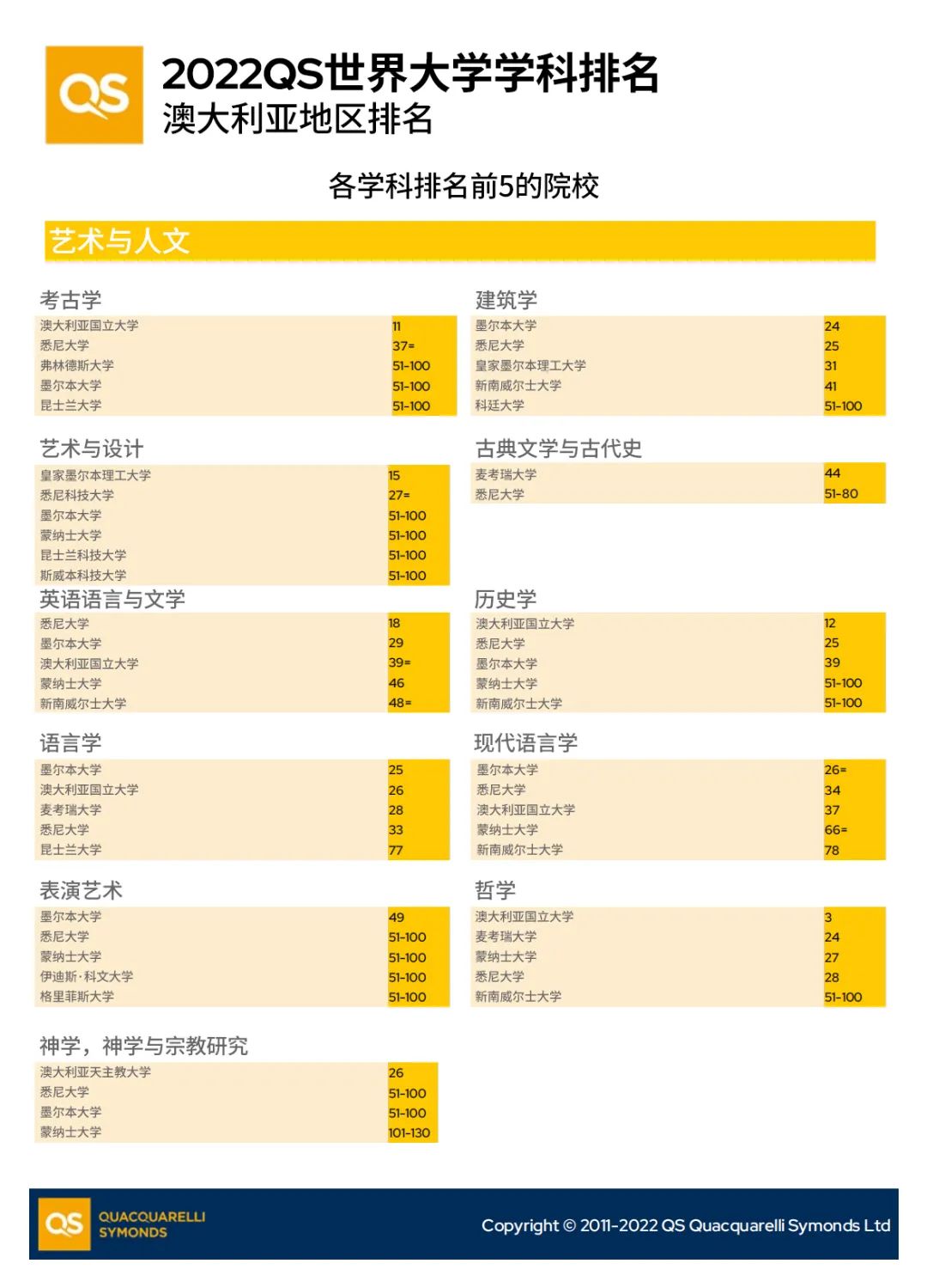 澳大利亚在最新QS学科排名中有多优秀？这篇分析超详细！