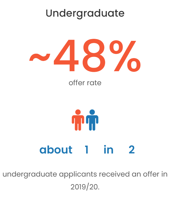 号称最好进的G5大学UCL ，录取率究竟有多高？